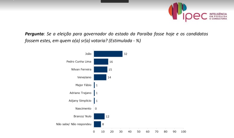 PESQUISA-01-1 PEC: João Azevêdo tem 32% de intenções de votos; Pedro, Veneziano e Nilvan “empatam” em segundo lugar