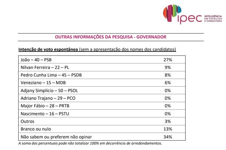 PESQUISA-02 PEC: João Azevêdo tem 32% de intenções de votos; Pedro, Veneziano e Nilvan “empatam” em segundo lugar