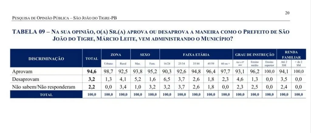 pesquisa-tigre-1024x440 94,6% da população aprova Gestão Municipal de São João do Tigre, aponta pesquisa